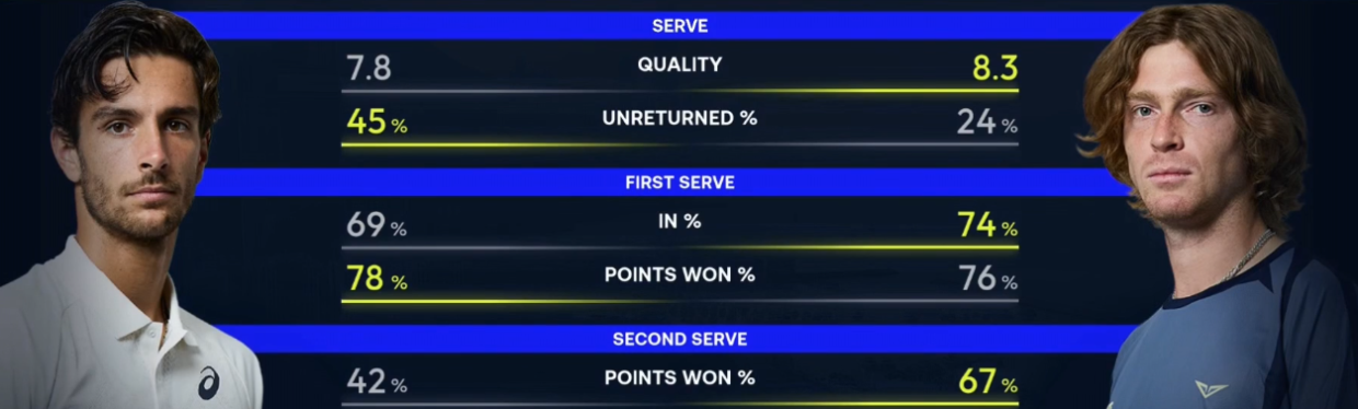 Статистика первого сета