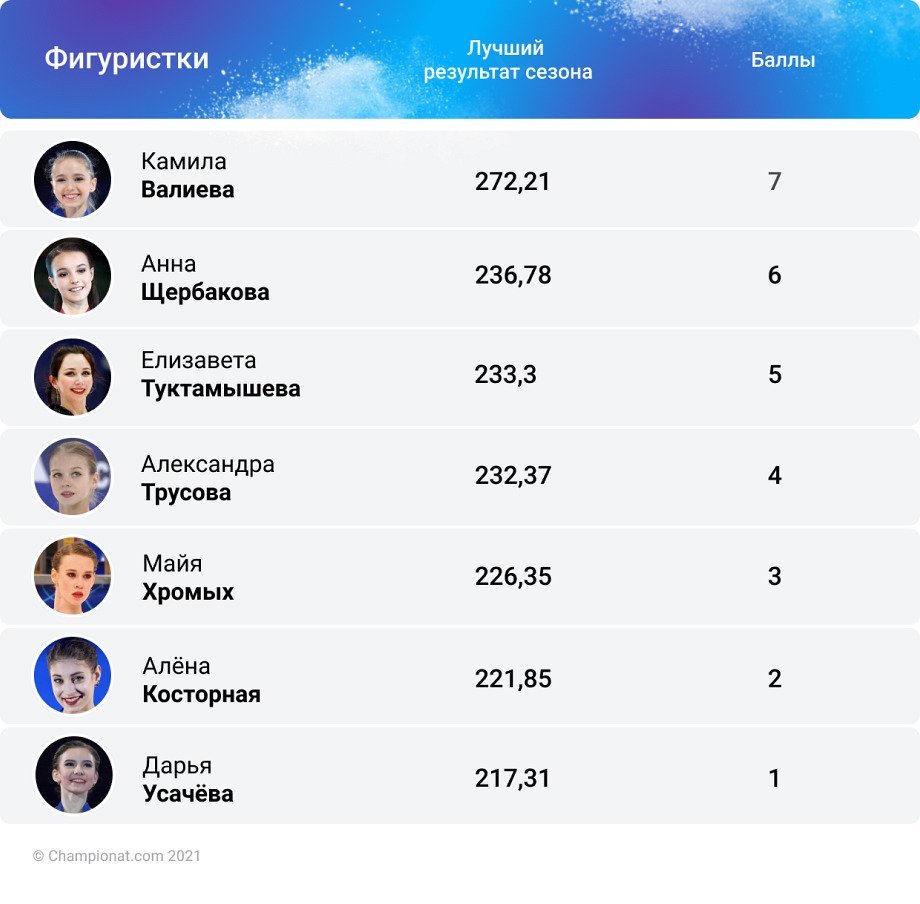 Кто из российских фигуристок должен ехать на Олимпиаду, 5 января: Валиева вне конкуренции, шансы Трусовой и Щербаковой