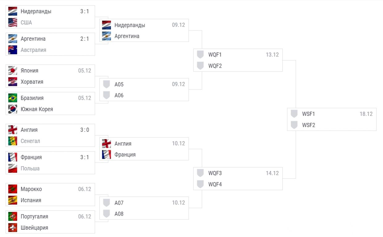Сетка плей-офф ЧМ-2022 после матчей 4 декабря - Чемпионат