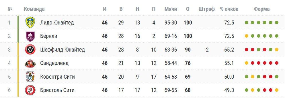 Турнирная таблица топ-6 Чемпионшипа