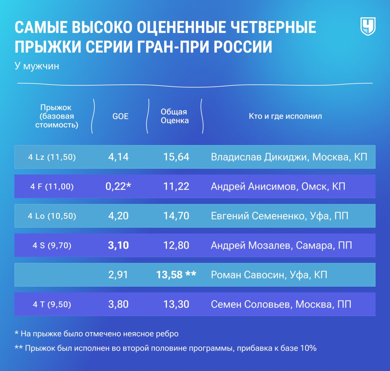 Самые высоко оценённые четверные прыжки серии Гран-при России