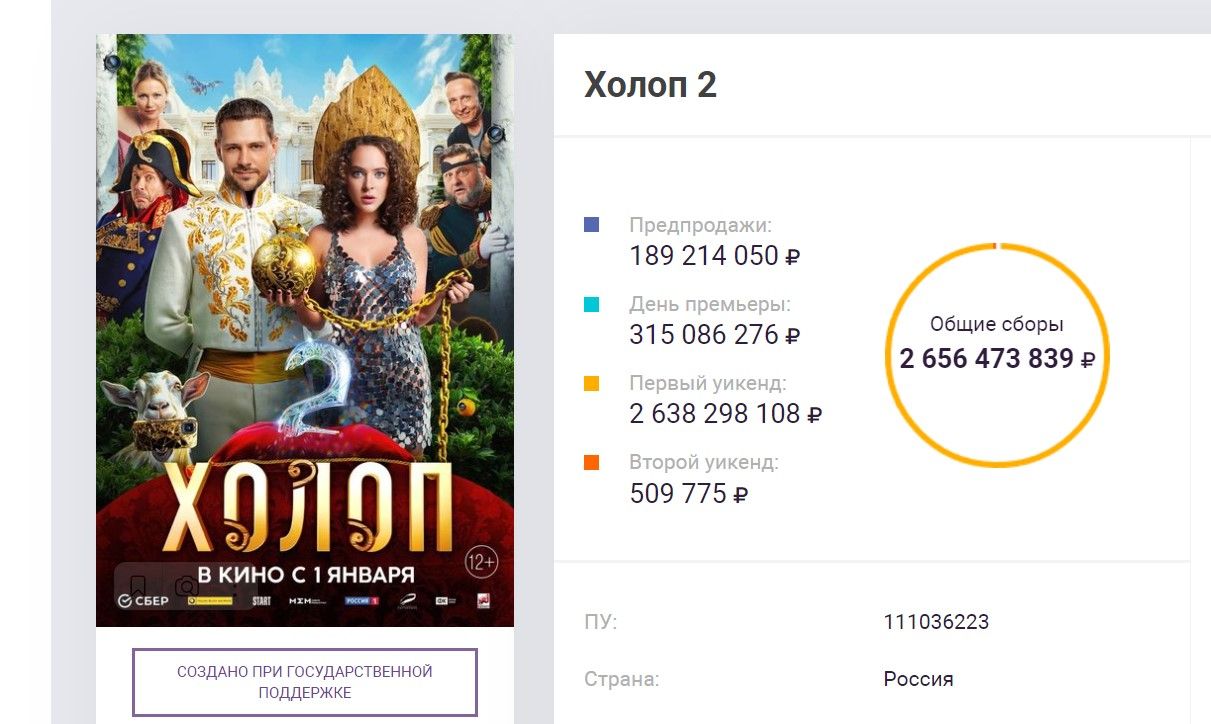 Комедия «Холоп 2» заработала в прокате больше 2,5 млрд рублей - Чемпионат