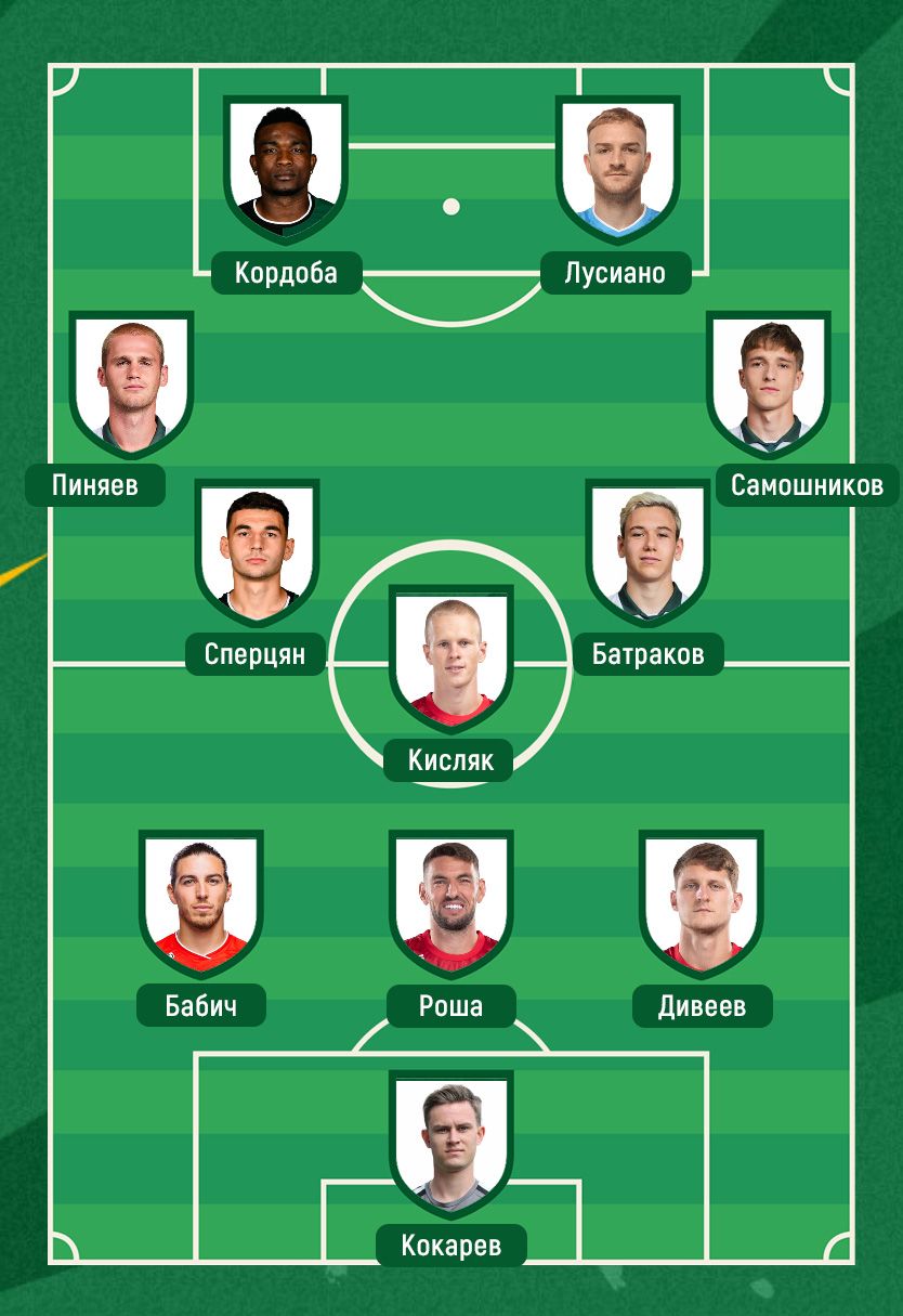 Сборная РПЛ сезона-2024/2025: схема 3-5-2
