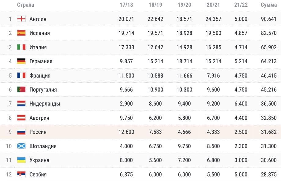 Таблица коэффициентов УЕФА: «Зенит» и «Спартак» принесли очки России, в отличие от «Локомотива»