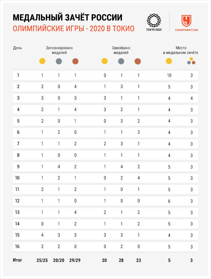 на каком месте будет россия на олимпиаде. Смотреть фото на каком месте будет россия на олимпиаде. Смотреть картинку на каком месте будет россия на олимпиаде. Картинка про на каком месте будет россия на олимпиаде. Фото на каком месте будет россия на олимпиаде