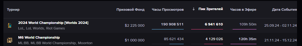 Данные по просмотрам Worlds по LoL и M6 по MLBB Данные по просмотрам Worlds по LoL и M6 по MLBB
