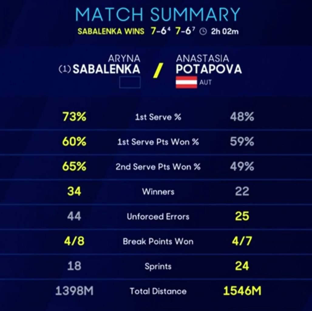 Статистика матча Соболенко и Потаповой
