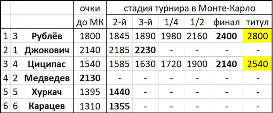 Очки по раундам на «Мастерсе» в Монте-Карло в зачёт Чемпионской гонки ATP Очки по раундам на «Мастерсе» в Монте-Карло в зачёт Чемпионской гонки ATP