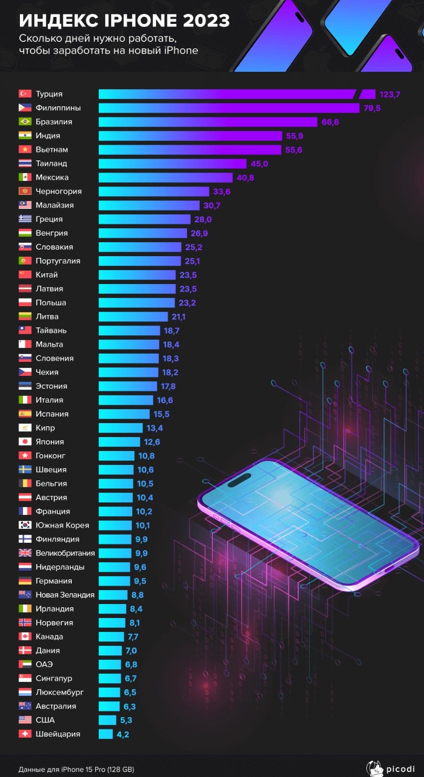 iPhone 15 Pro: сколько нужно работать в России, чтобы накопить на смартфон  - Чемпионат