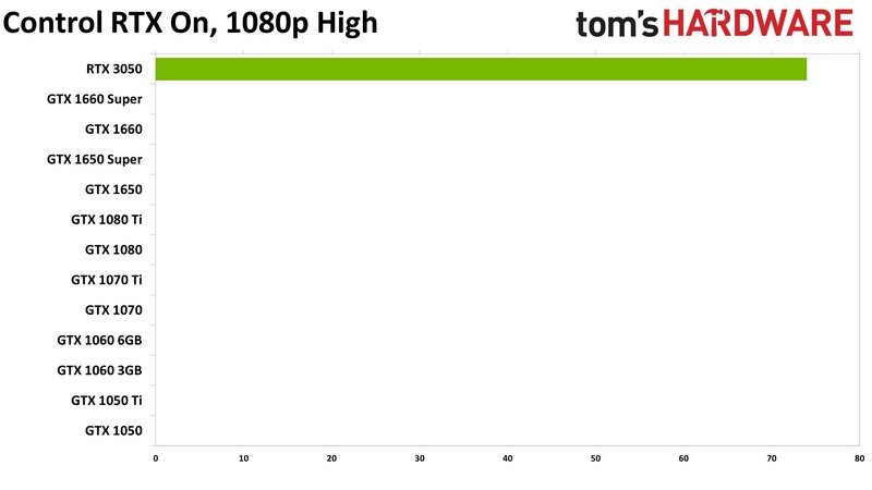 Шуточное сравнение RTX 3050 с видеокартами прошлых поколений Шуточное сравнение RTX 3050 с видеокартами прошлых поколений