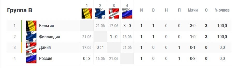 Чемпионат европы таблица результаты