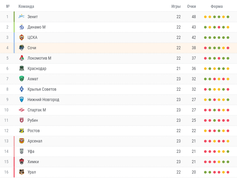 Урал турнирная таблица. ФК Краснодар место в турнирной таблице.