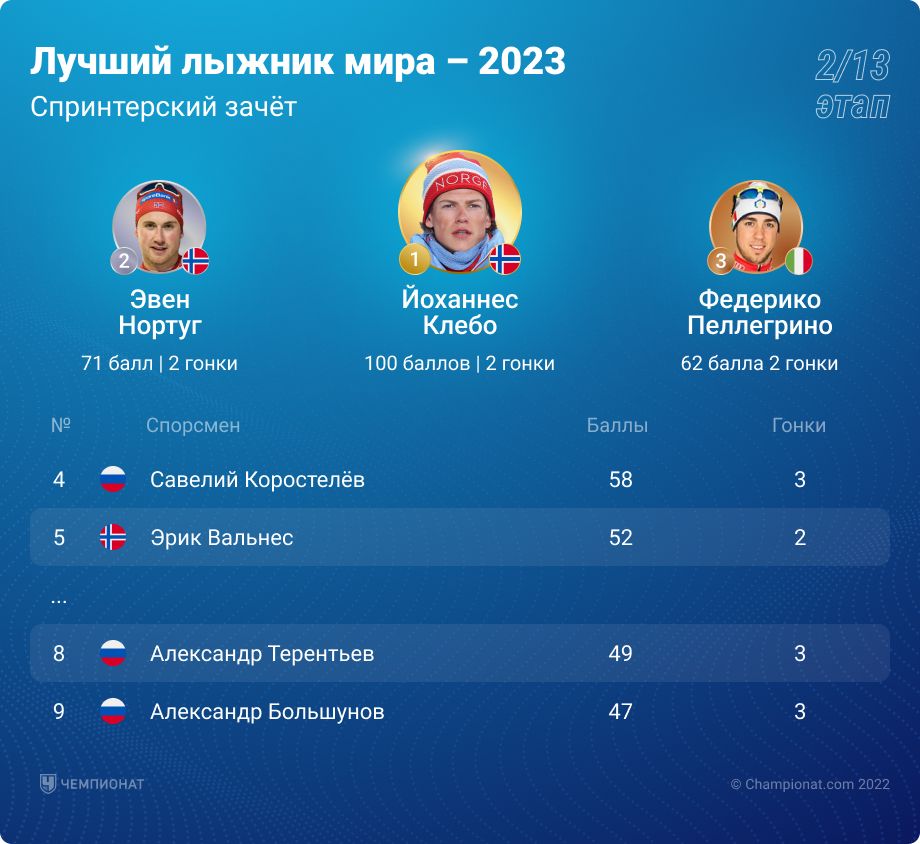 Спринтерский рейтинг Спринтерский рейтинг