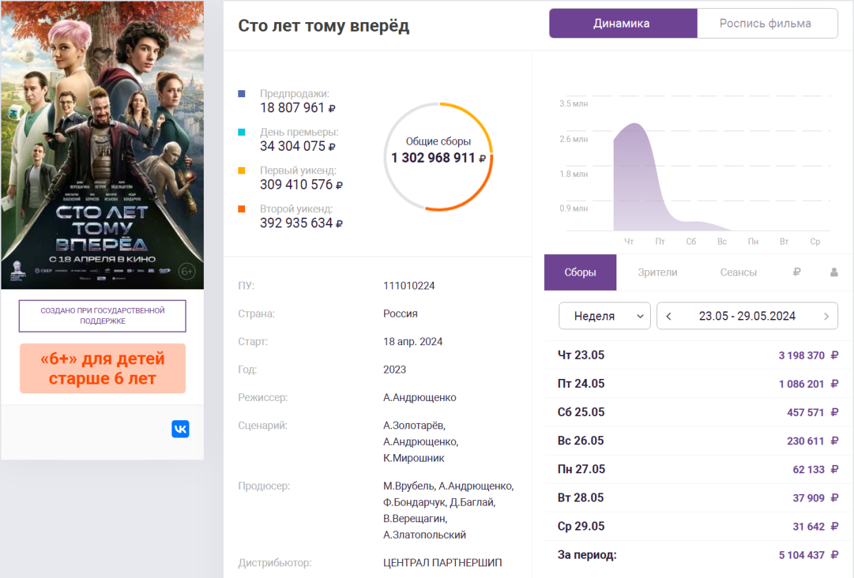 Сборы фильма «Сто лет тому вперёд» превысили 1,3 млрд рублей - Чемпионат