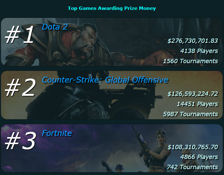 Топ-3 самых «призовых» игр Топ-3 самых «призовых» игр