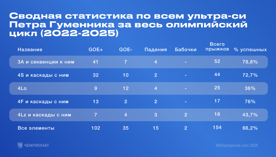 Статистика элементов ультра-си Петра Гуменника