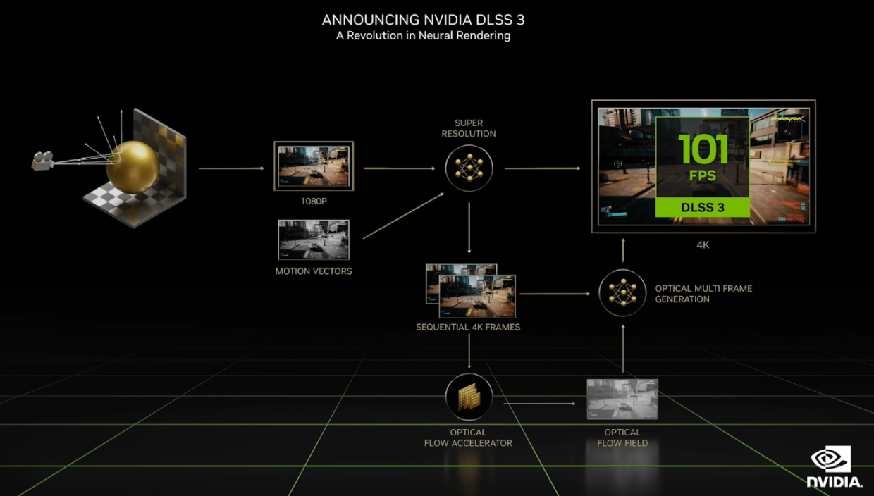 NVIDIA анонсировала DLSS 3.0. Игры работают в четыре раза лучше - Чемпионат