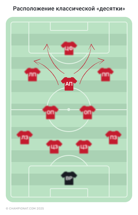 Расположение классической «десятки»