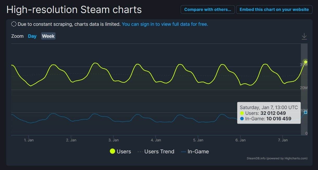 Steam поставил новый рекорд. Онлайн впервые превысил 32 млн человек -  Чемпионат