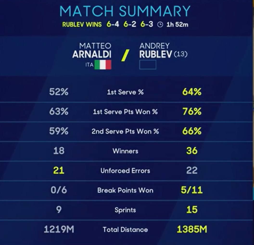 Статистика матча Рублёв — Арнальди