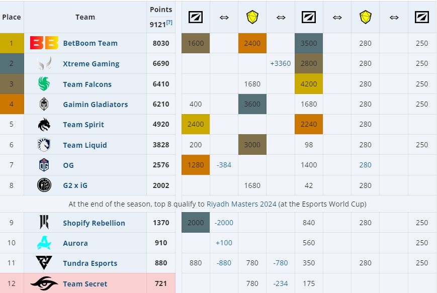 Актуальное положение команд в рейтинге ESL Pro Tour