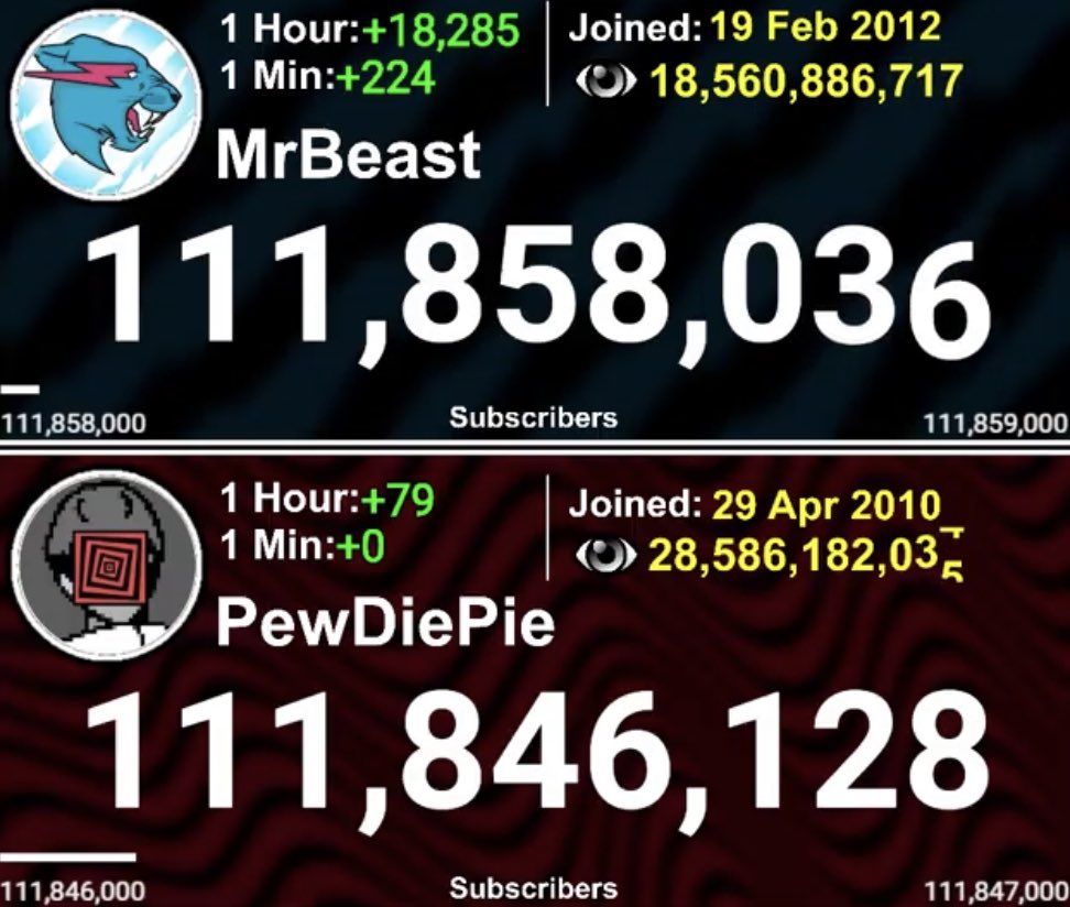 MrBeast обогнал PewDiePie и стал самым популярным блогером на YouTube -  Чемпионат