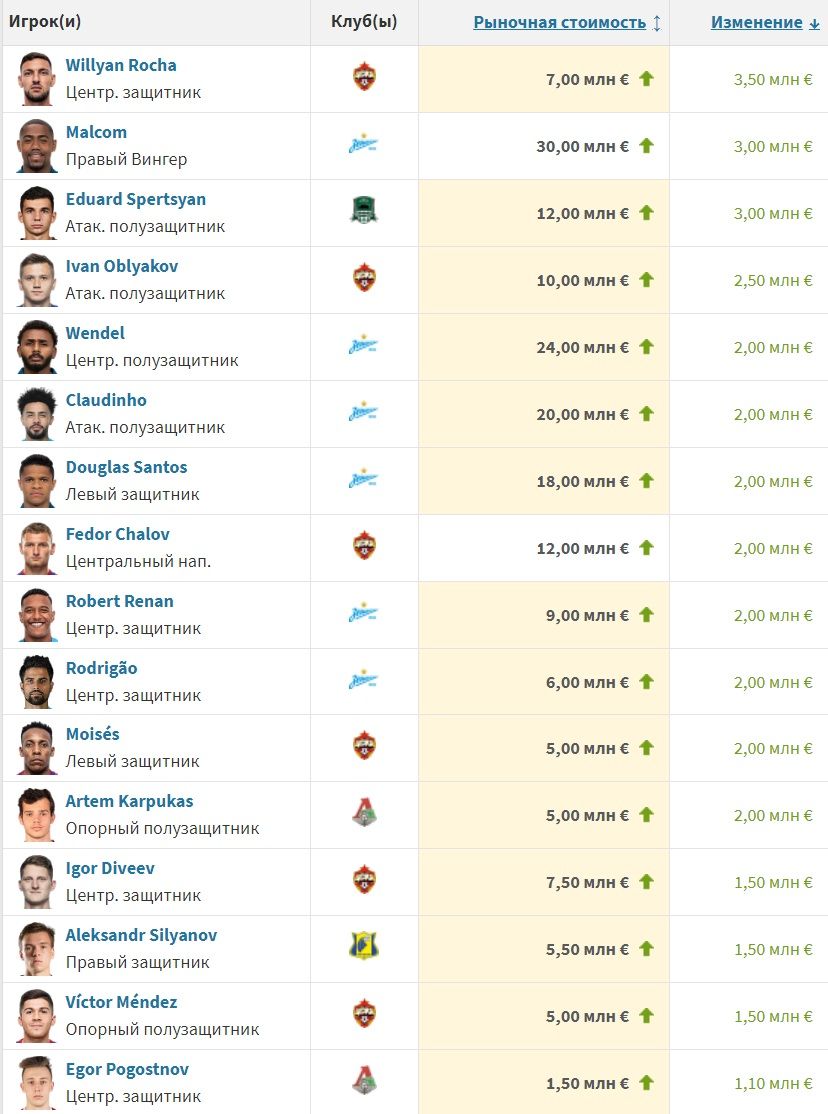 Энцо фернандес чм 2022. Изменения трансферной стоимости футболистов. Enzo fernandez argentina. 10 футболистов. Чм 22 сетка.