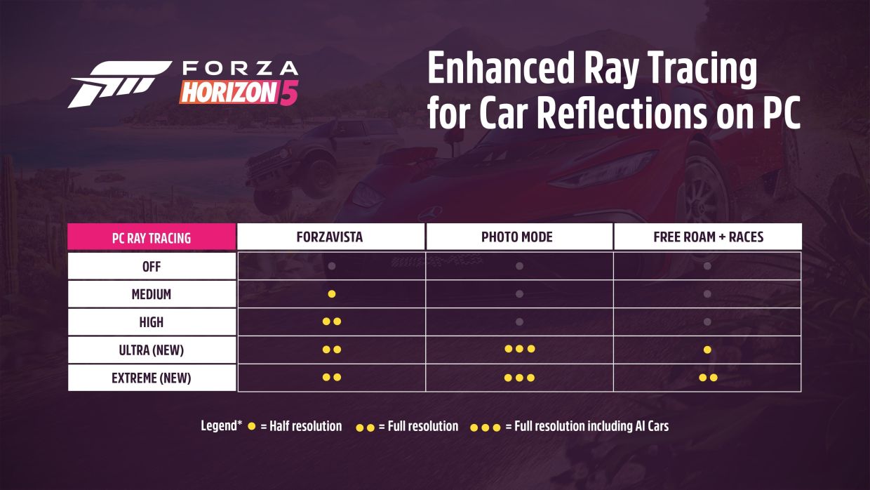 В Forza Horizon 5 добавят поддержку трассировки лучей, DLSS и FSR 2.2 -  Чемпионат