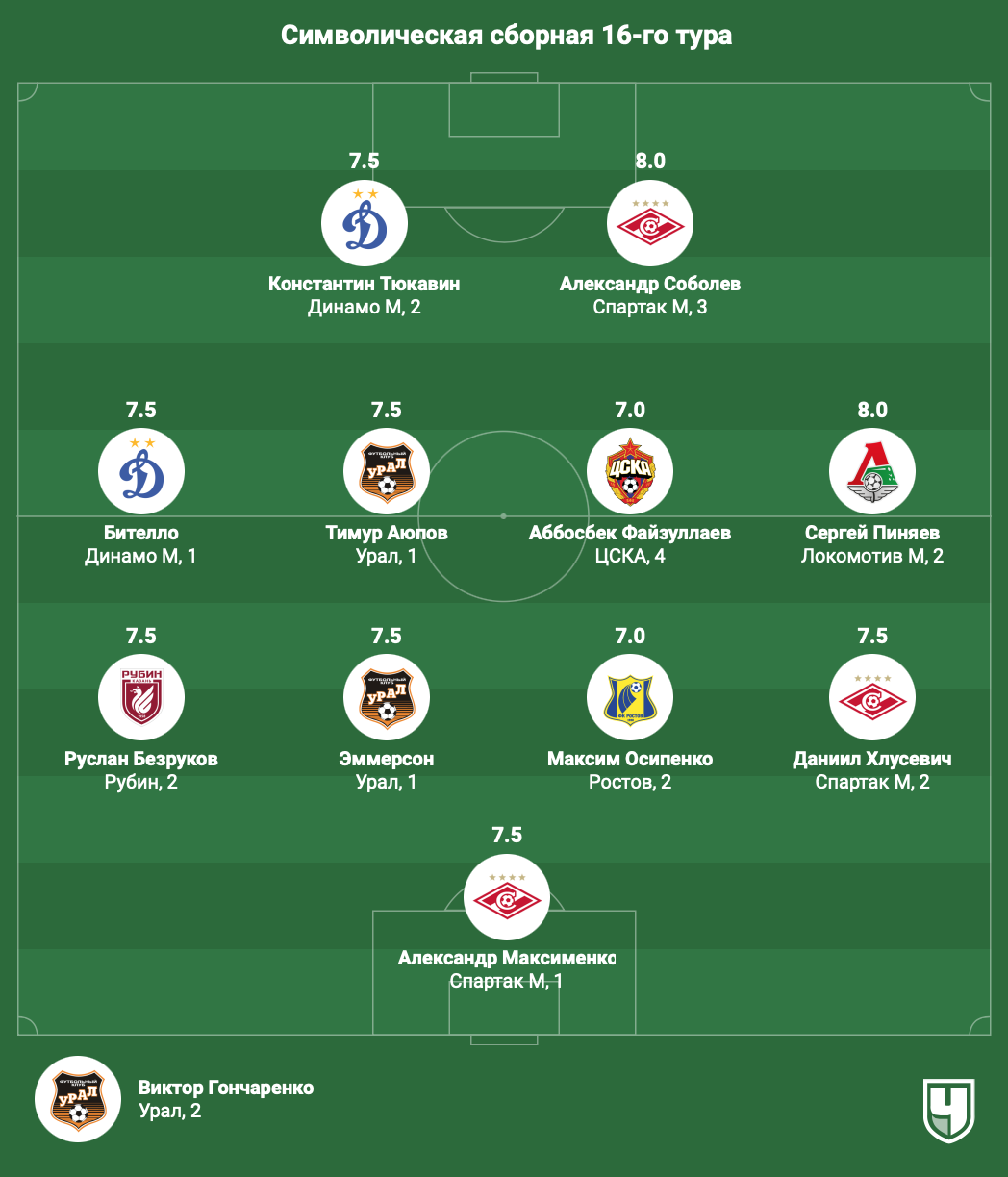 РПЛ, сезон-2023/2024, символическая сборная 16-го тура: Соболев, Пиняев,  Файзуллаев, Бителло, Максименко - Чемпионат