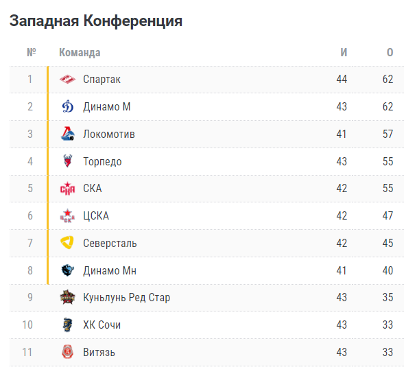 Турнирная таблица КХЛ. Положение команд на 19 января Спорт Селдон Новости
