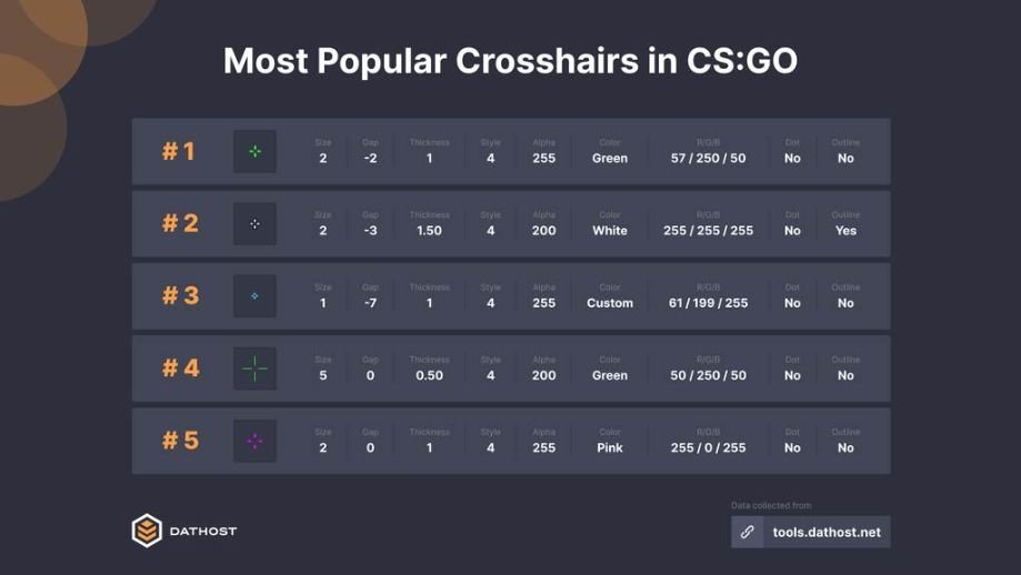 Аналитики составили топ самых популярных прицелов в CS:GO. С каким играет большинство? Аналитики составили топ самых популярных прицелов в CS:GO. С каким играет большинство?
