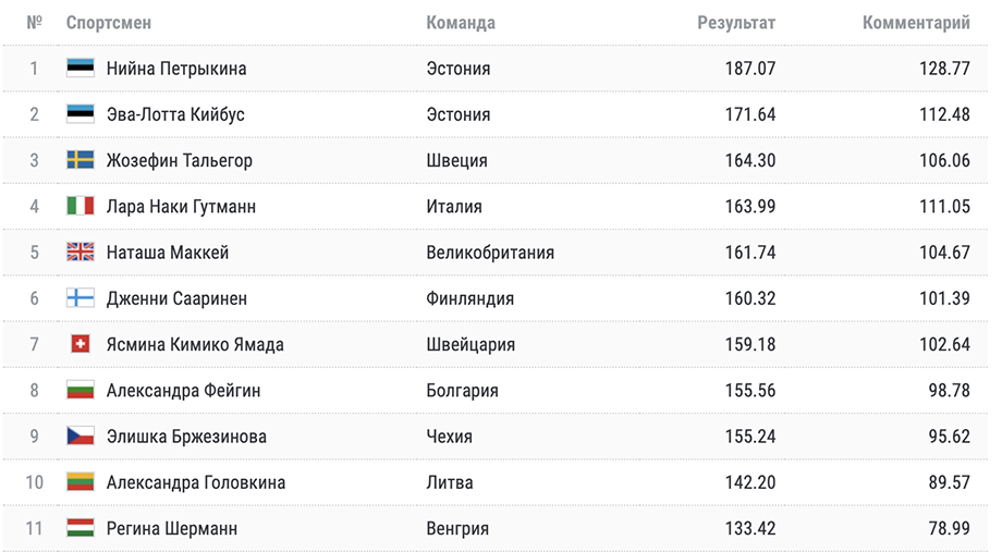 Результаты чемпионата европы 20 24. Чемпионат Европы 2022 протокол женщины. Баллы за произвольную программу женщин на Олимпиаде 2022. ЭВА Лотта КИЙБУС 2023 короткая программа.