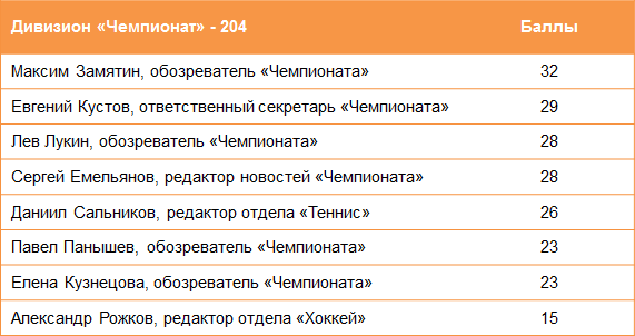 Дивизион «Чемпионат» Дивизион «Чемпионат»