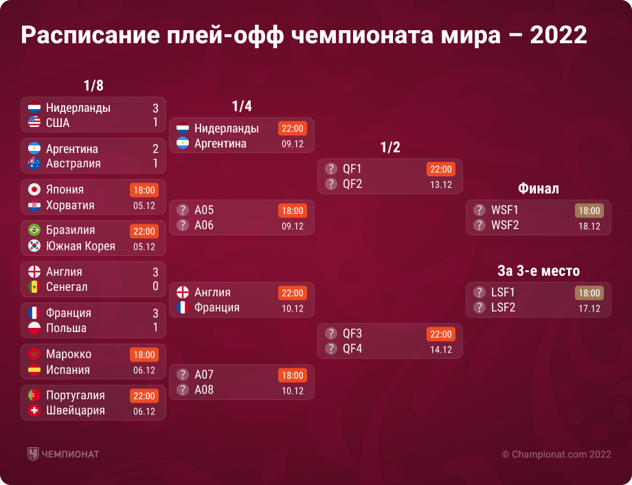 Четвертьфиналы че. Сетка плей офф ЧМ 2022. Сетка 1/4 ЧМ 2022.