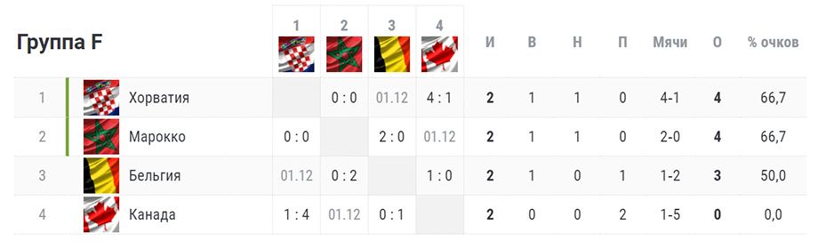 Турнирная таблица результат чемпионата бельгии. Турнирная таблица группы. Чемпионат Бельгии таблица. Турнирная таблица ЧМ 2022.