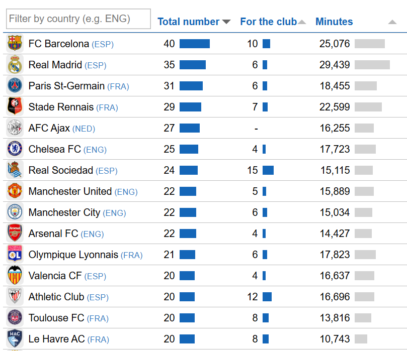 "Top-5" liqalarda ən çox yetirməsi olan klublar hansılardır? 2 "Top-5" liqalarda ən çox yetirməsi olan klublar hansılardır?