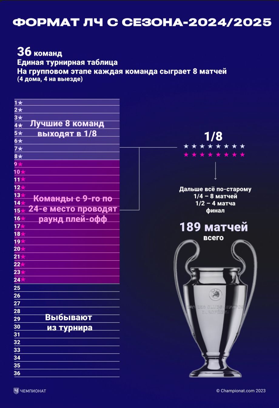 Champions League-indeling vanaf seizoen 2024/2025