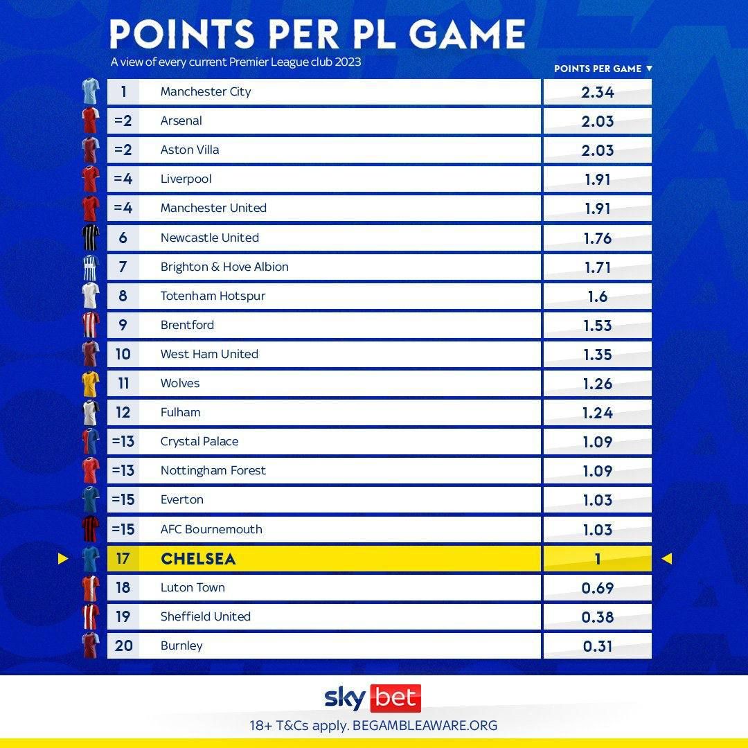 Челси» в 2023 году набирает в среднем очко за матч в Премьер-лиге -  Чемпионат
