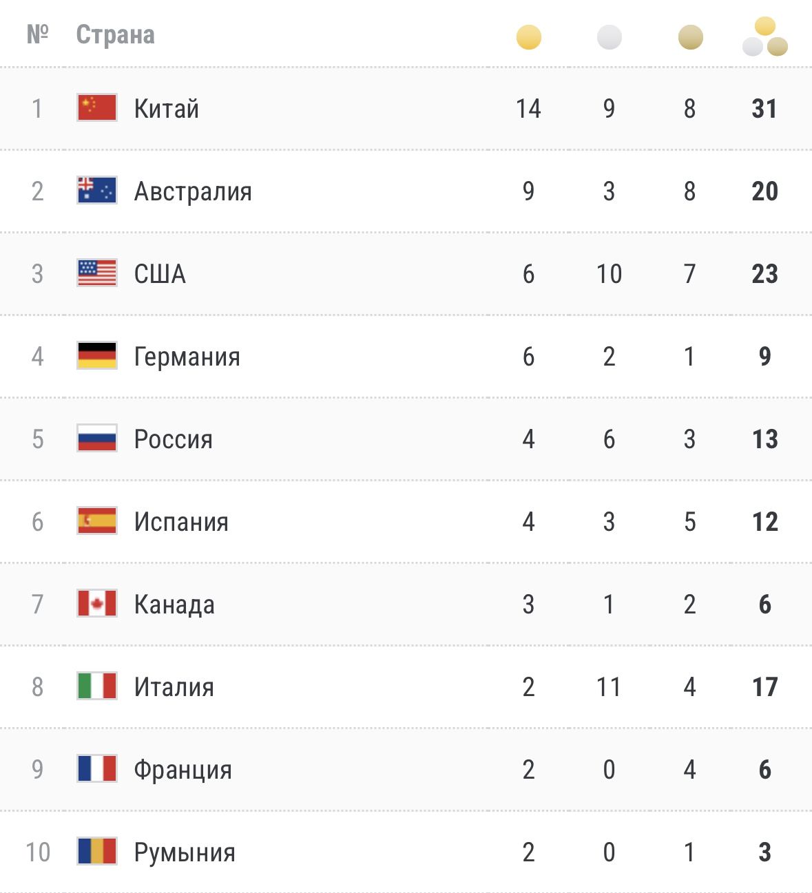 медальный зачёт чм по водным видам спорта — 2025 медальный зачёт чм по водным видам спорта — 2025