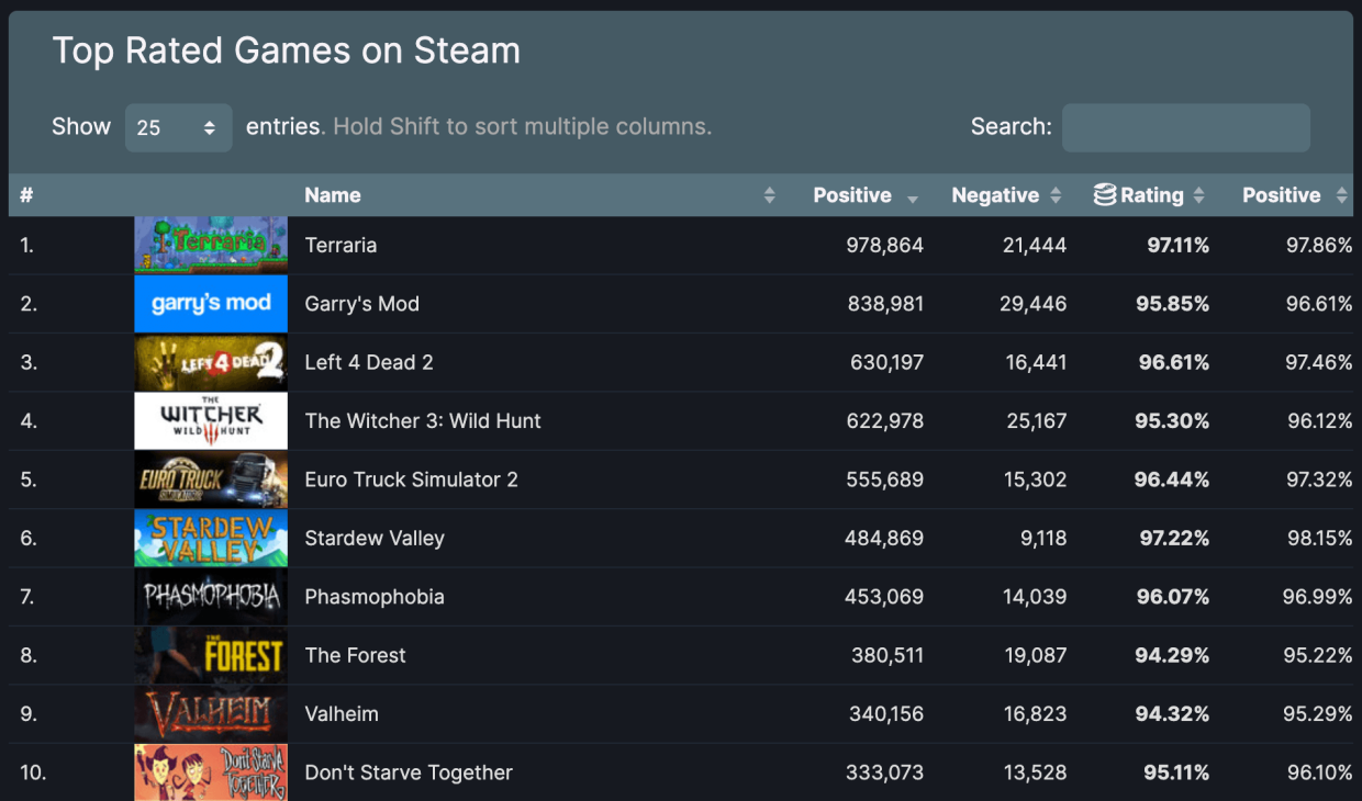 Terraria — первая игра в Steam с 1 млн обзоров. Её обожают 97% людей -  Чемпионат