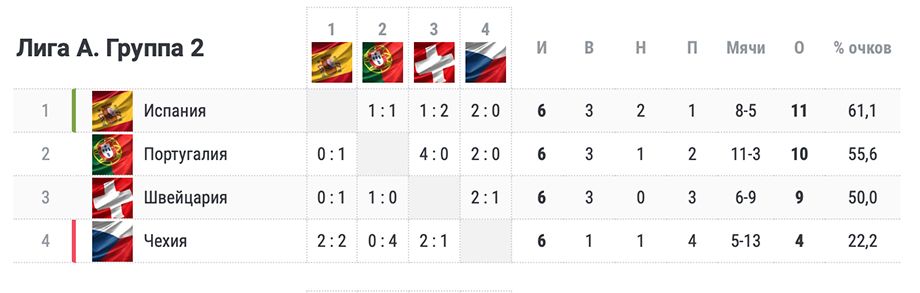 2 лига золотая группа турнирная таблица. Лига наций турнирная таблица. Лига наций 2022 группы. Европа лига наций таблица. Турнирная таблица группового этапа Лиги наций 2023.