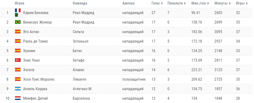 Бензема статистика. Лучшие бомбардиры 3-х последних розыгрышей Лиги чемпионов.