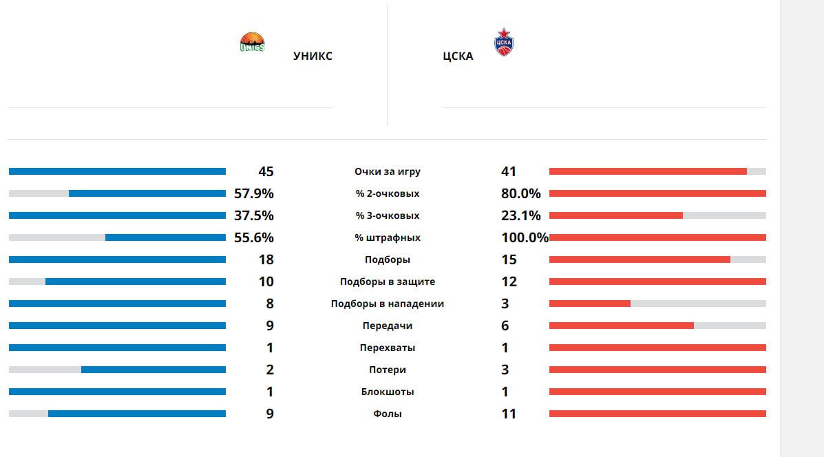 УНИКС — ЦСКА, прямая онлайн-трансляция, Единая лига ВТБ, 13 апреля 2024:  обзор матча, где смотреть - Чемпионат