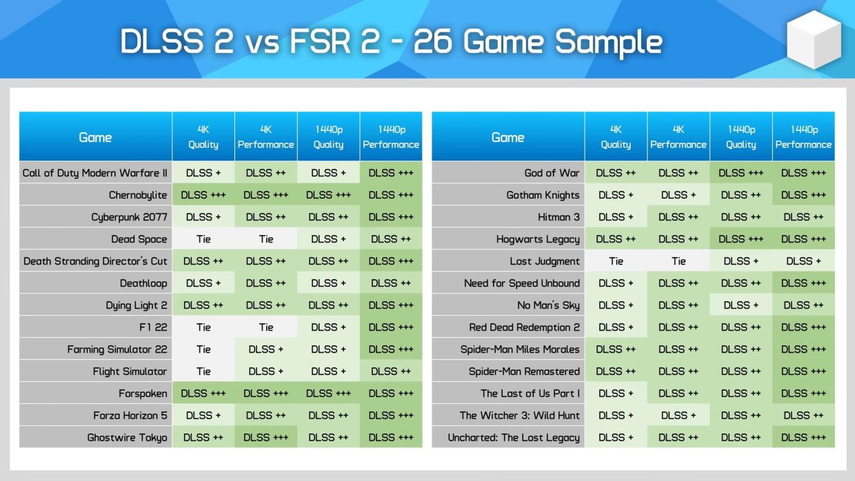 FSR 2 проиграла все тесты DLSS 2 в 26 топовых играх - Чемпионат