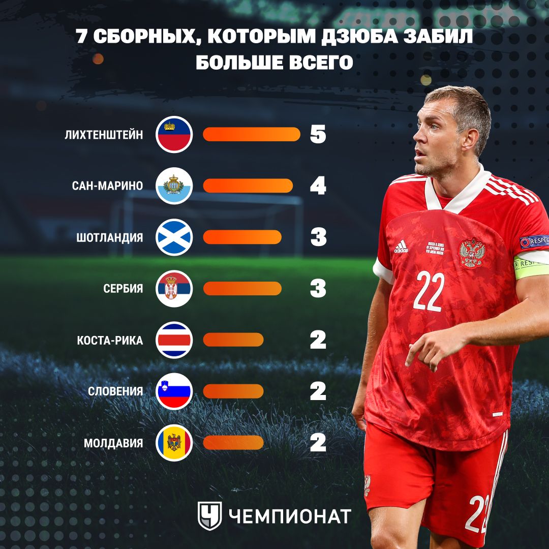 Сборные, которым Артём Дзюба забил больше всего