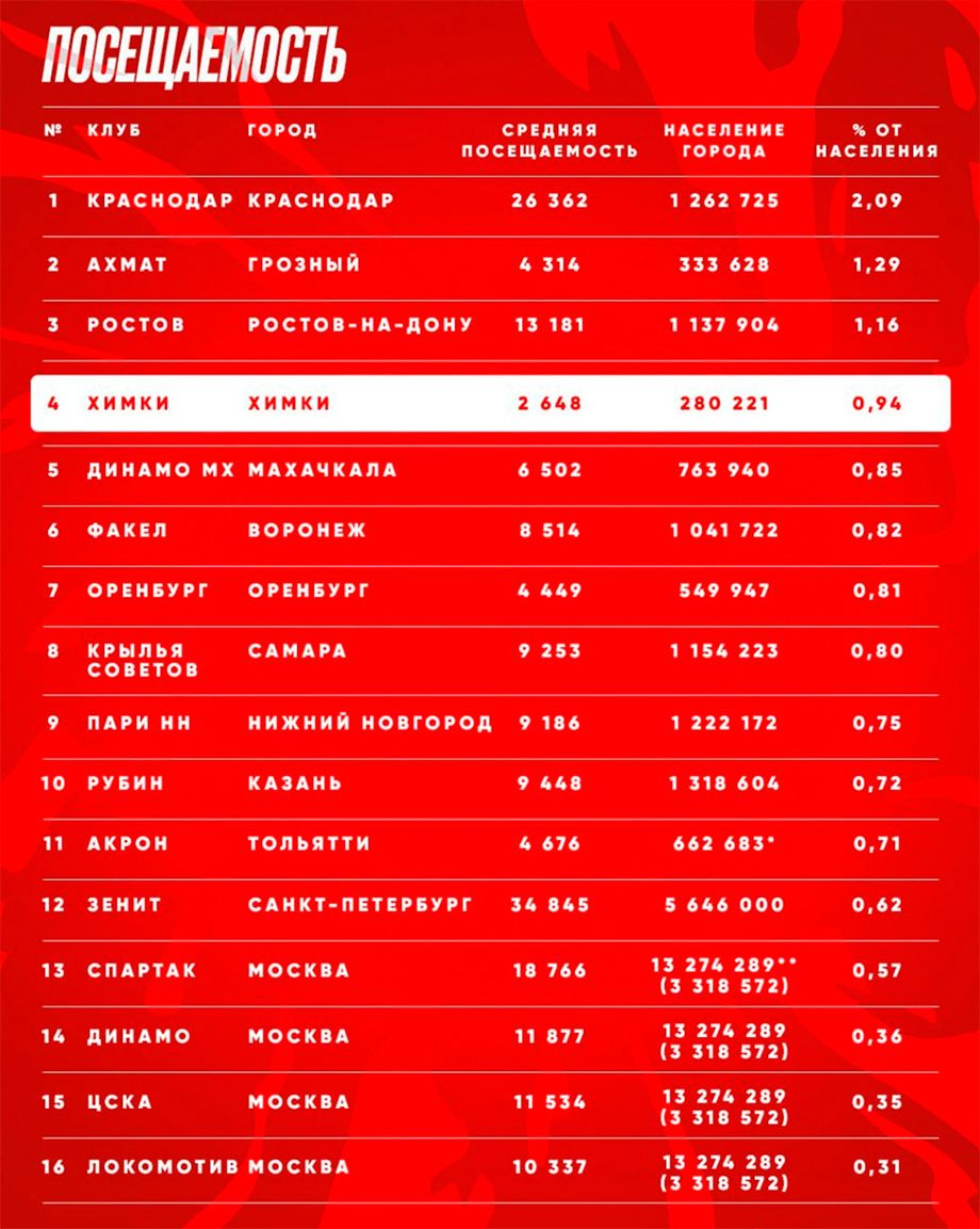 Самые посещаемые команды РПЛ по версии «Химок»