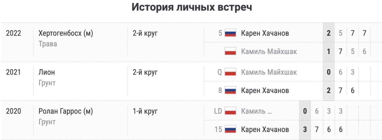 Карен Хачанов — Камиль Майхшак: история противостояния перед четвёртым кругом Уимблдона