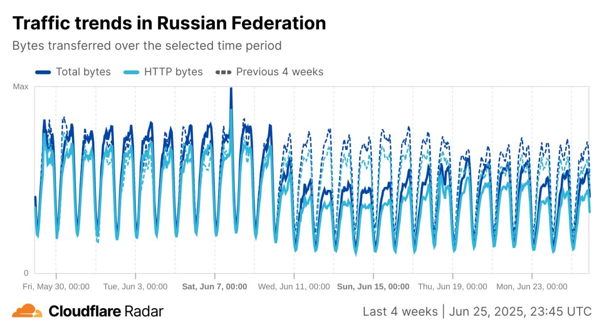 Падение трафика Cloudflare в России за последние недели Падение трафика Cloudflare в России за последние недели
