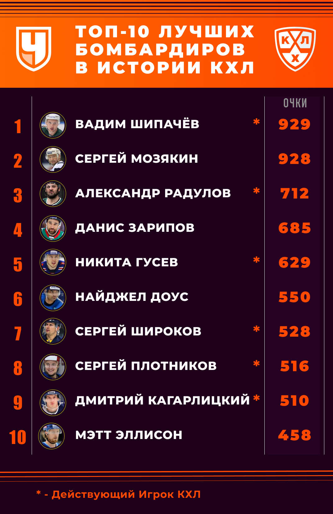 10 лучших бомбардиров в истории КХЛ 10 лучших бомбардиров в истории КХЛ