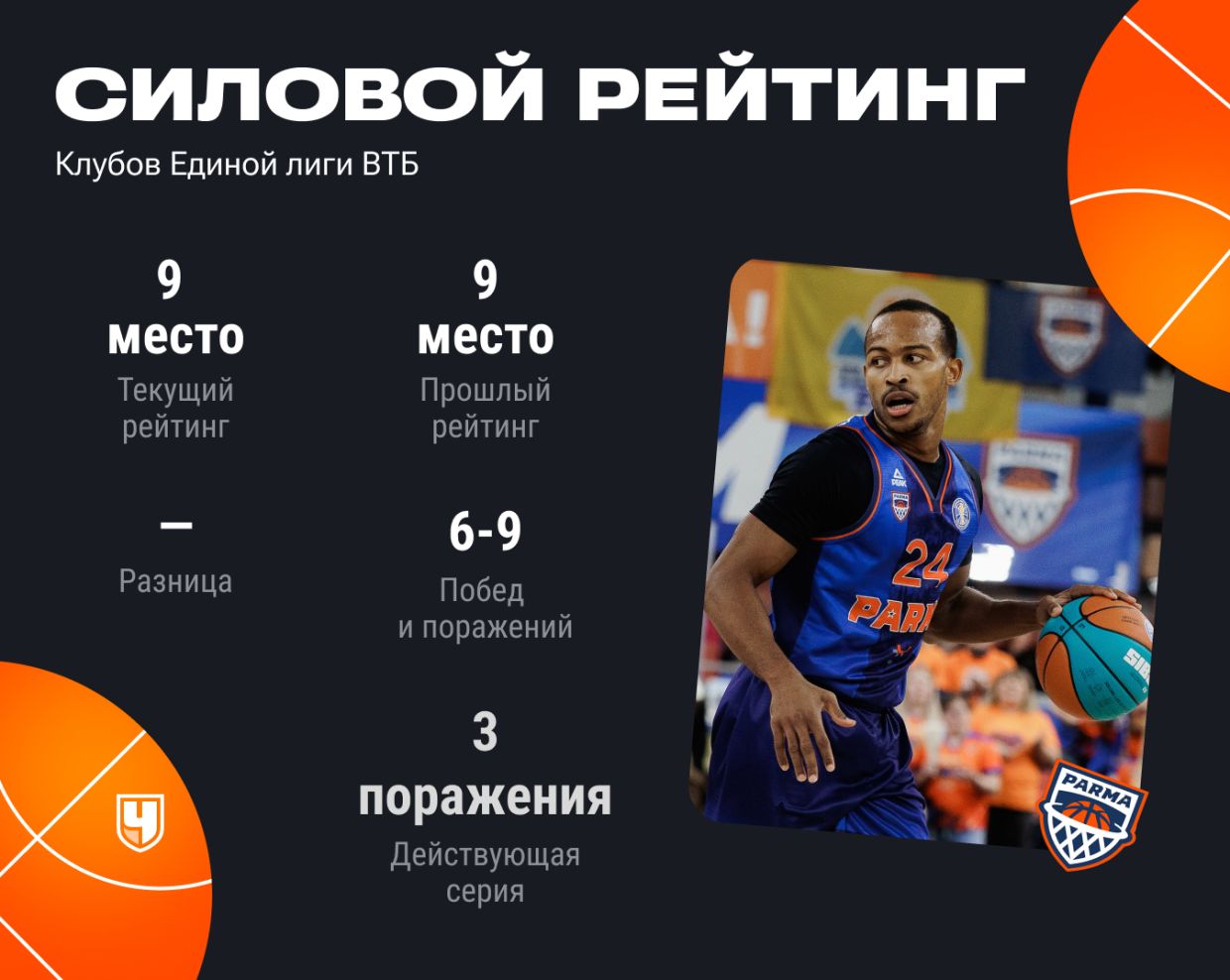 Рейтинг «Пармы»